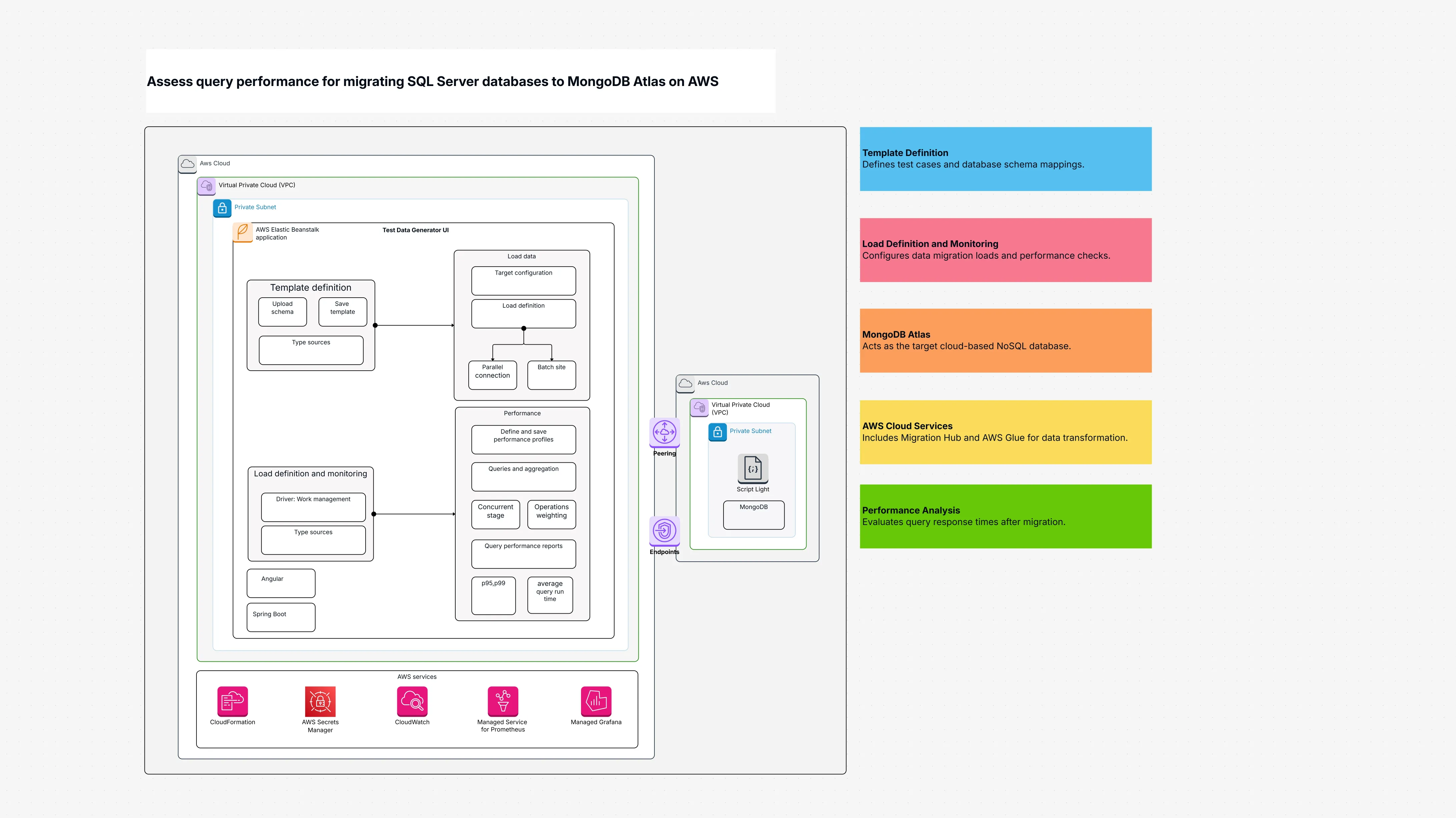Assess query performance for migrating SQL Server databases to MongoDB Atlas on AWS